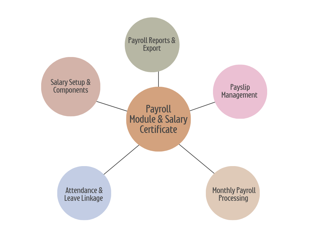 Payroll Module